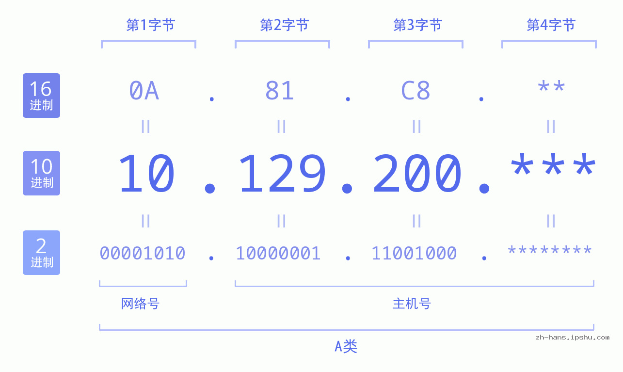 IP地址:10.129.200 数据结构图 二进制 十进制 十六进制 IPv4: 10.129.200 网络类型 网络号 主机号