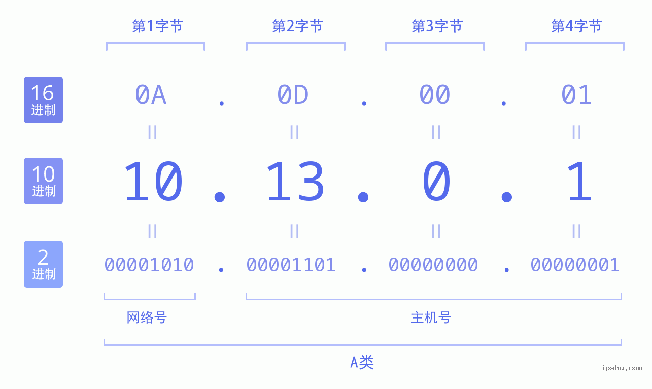 IPv4: 10.13.0.1 网络类型 网络号 主机号