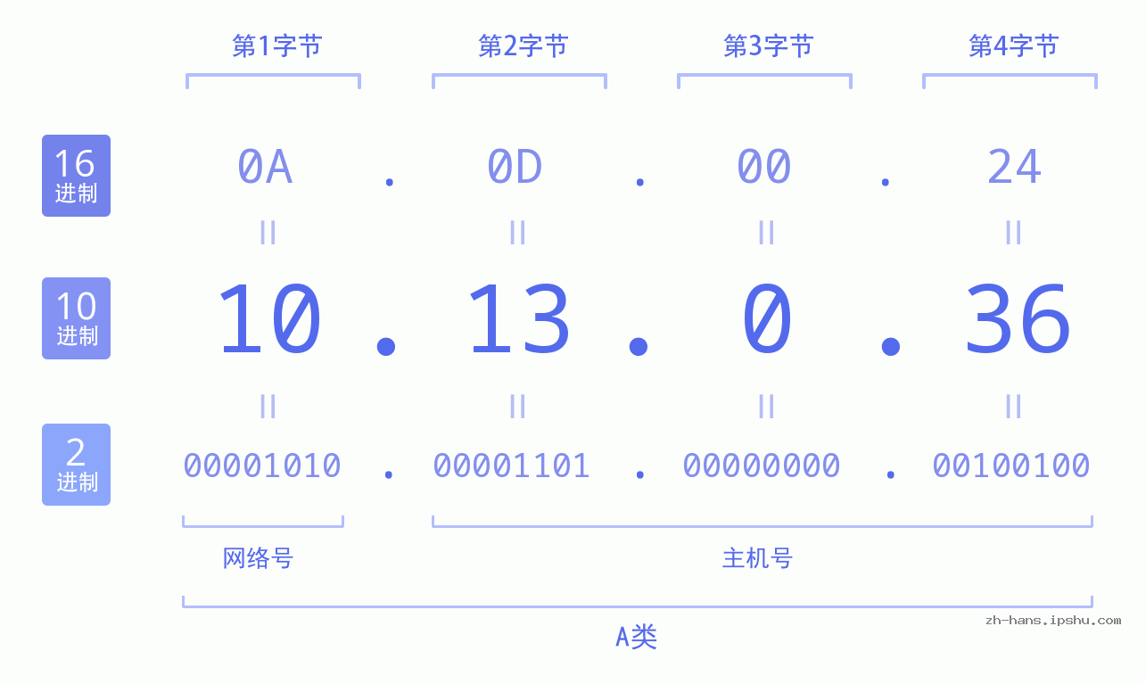 IP地址:10.13.0.36 数据结构图 二进制 十进制 十六进制 IPv4: 10.13.0.36 网络类型 网络号 主机号