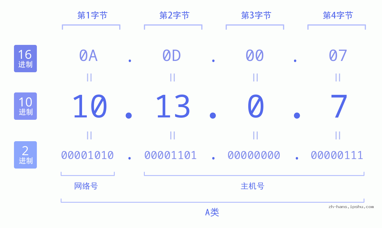 IP地址:10.13.0.7 数据结构图 二进制 十进制 十六进制 IPv4: 10.13.0.7 网络类型 网络号 主机号