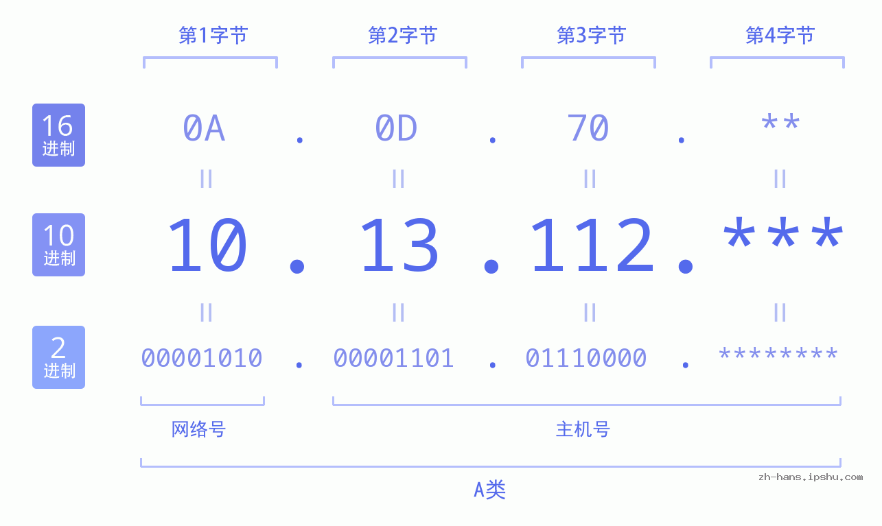 IP地址:10.13.112 数据结构图 二进制 十进制 十六进制 IPv4: 10.13.112 网络类型 网络号 主机号