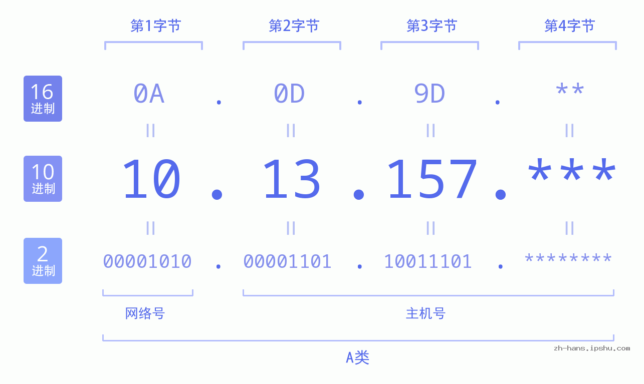 IP地址:10.13.157 数据结构图 二进制 十进制 十六进制 IPv4: 10.13.157 网络类型 网络号 主机号