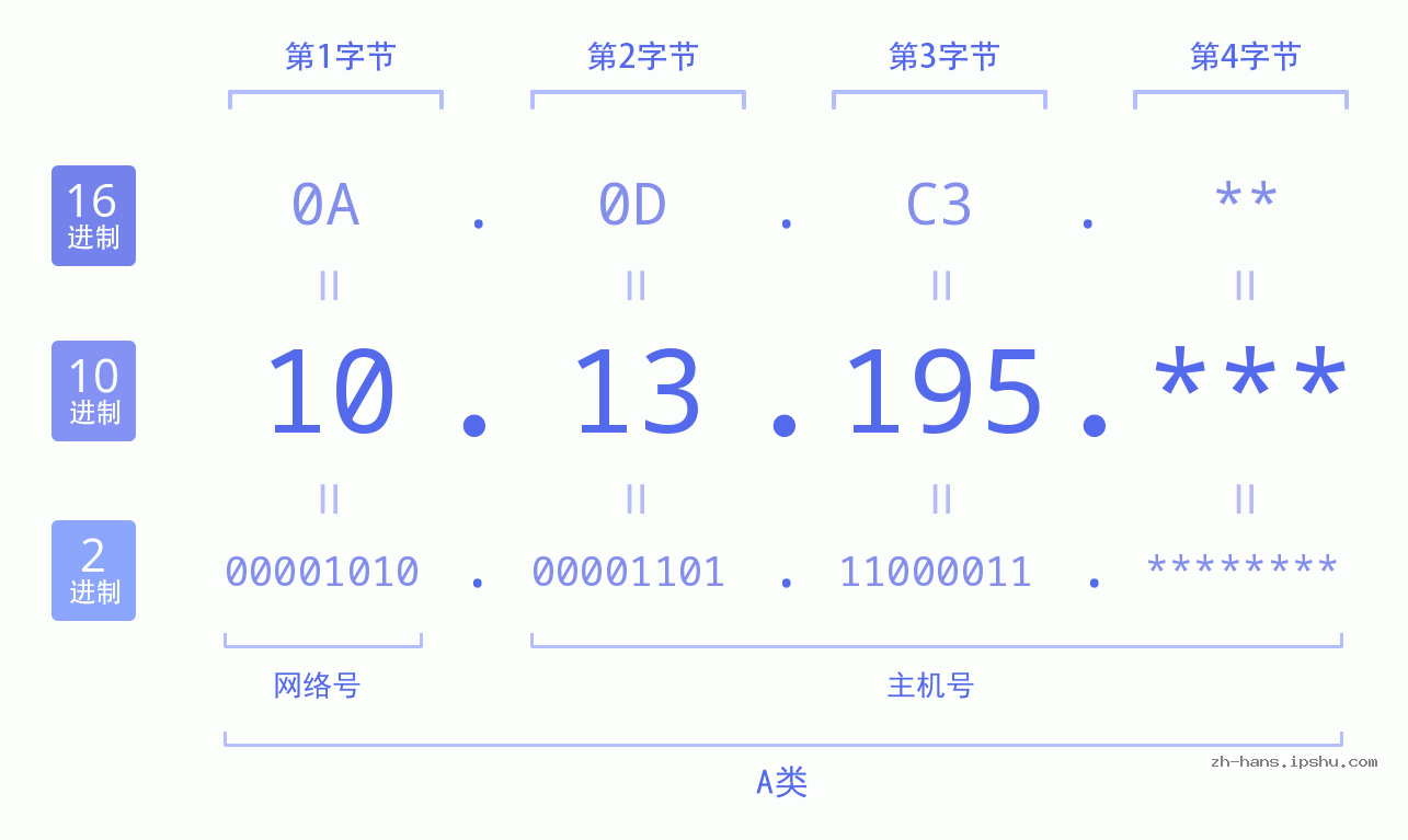 IP地址:10.13.195 数据结构图 二进制 十进制 十六进制 IPv4: 10.13.195 网络类型 网络号 主机号
