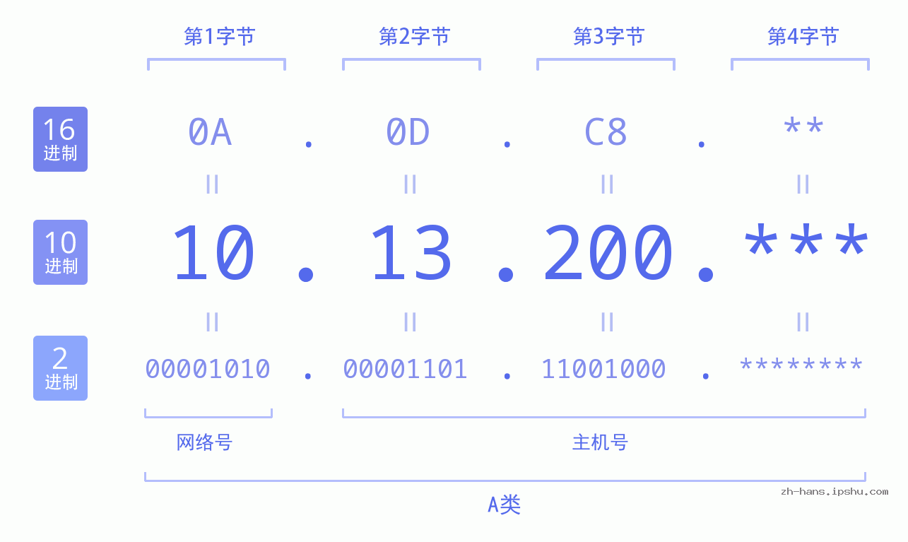 IP地址:10.13.200 数据结构图 二进制 十进制 十六进制 IPv4: 10.13.200 网络类型 网络号 主机号