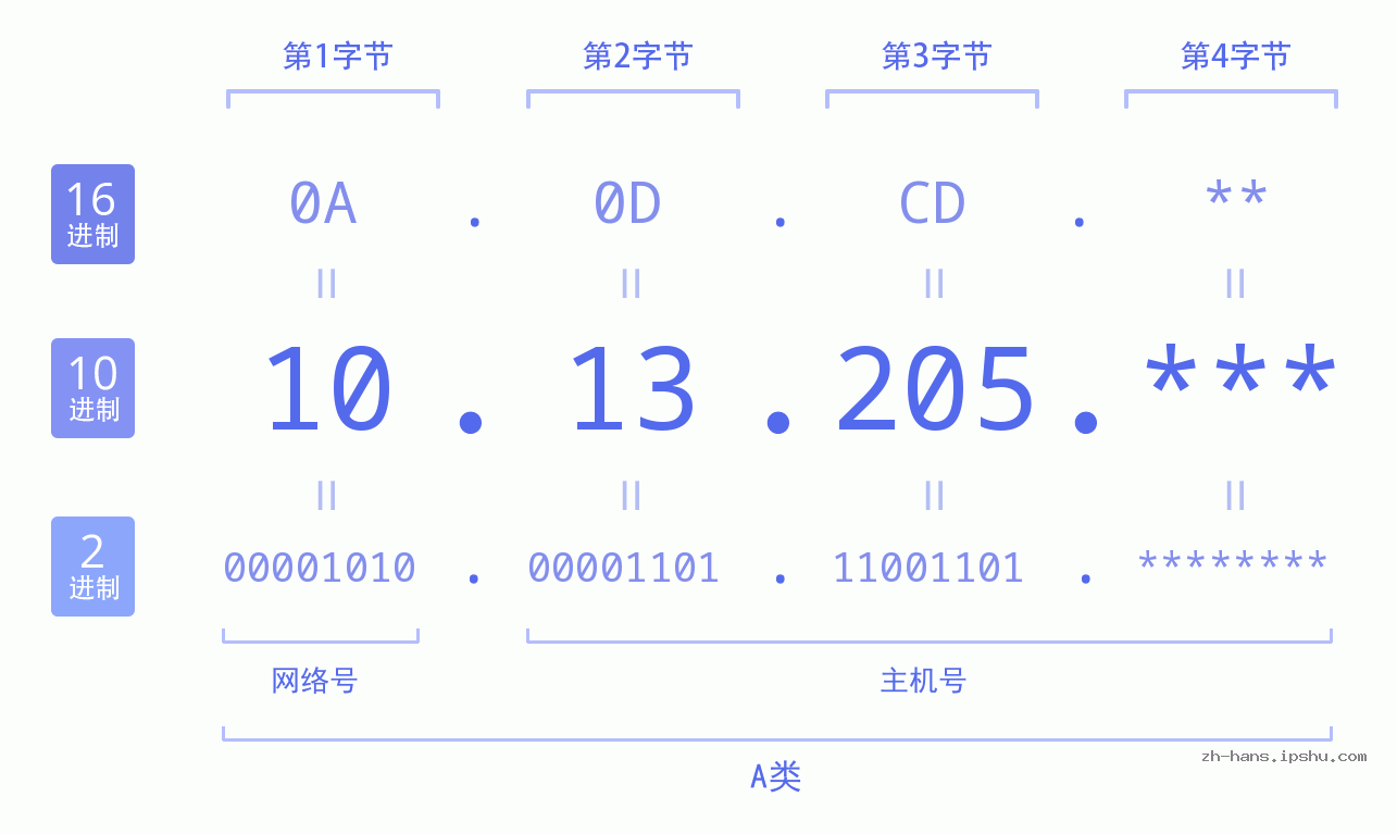 IP地址:10.13.205 数据结构图 二进制 十进制 十六进制 IPv4: 10.13.205 网络类型 网络号 主机号