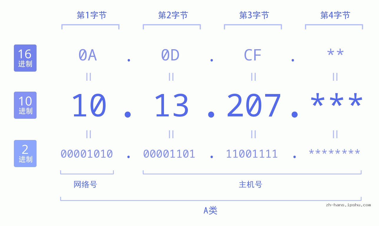 IP地址:10.13.207 数据结构图 二进制 十进制 十六进制 IPv4: 10.13.207 网络类型 网络号 主机号