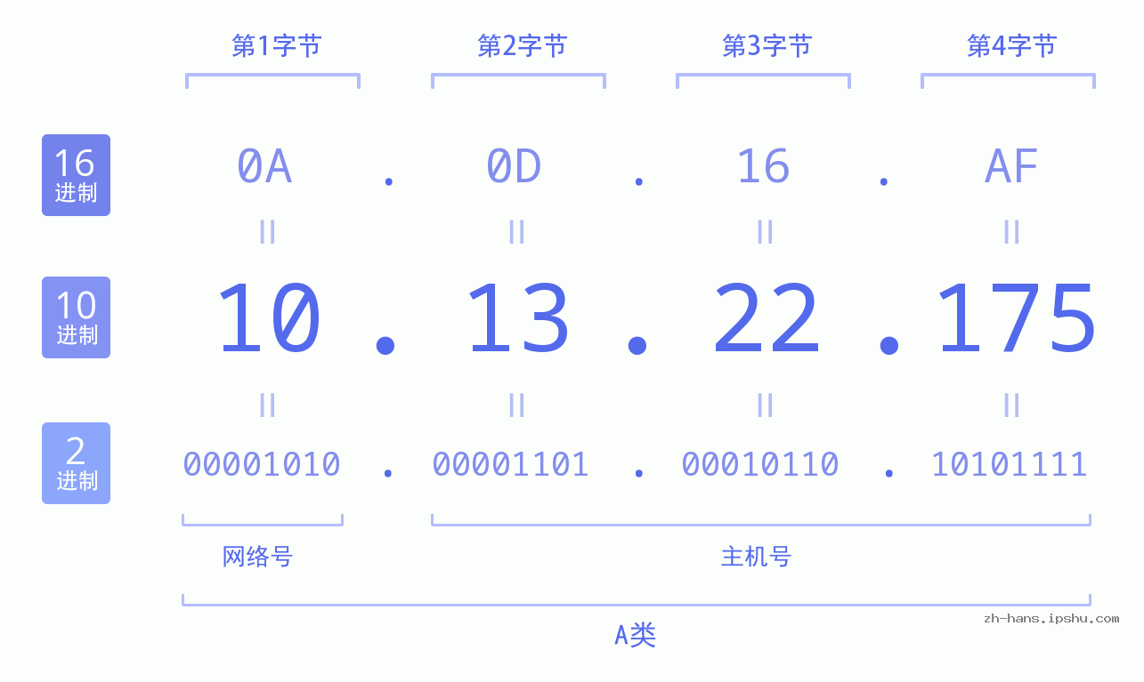 IP地址:10.13.22.175 数据结构图 二进制 十进制 十六进制 IPv4: 10.13.22.175 网络类型 网络号 主机号