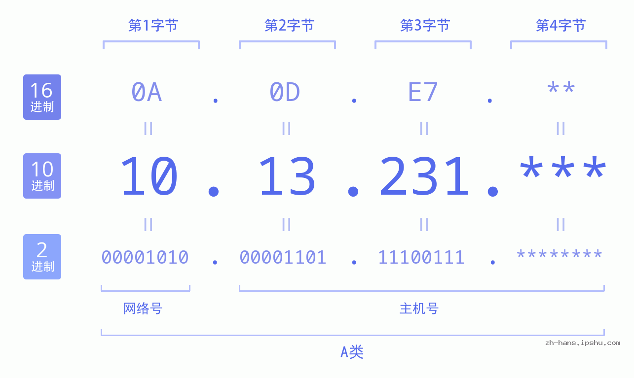 IP地址:10.13.231 数据结构图 二进制 十进制 十六进制 IPv4: 10.13.231 网络类型 网络号 主机号