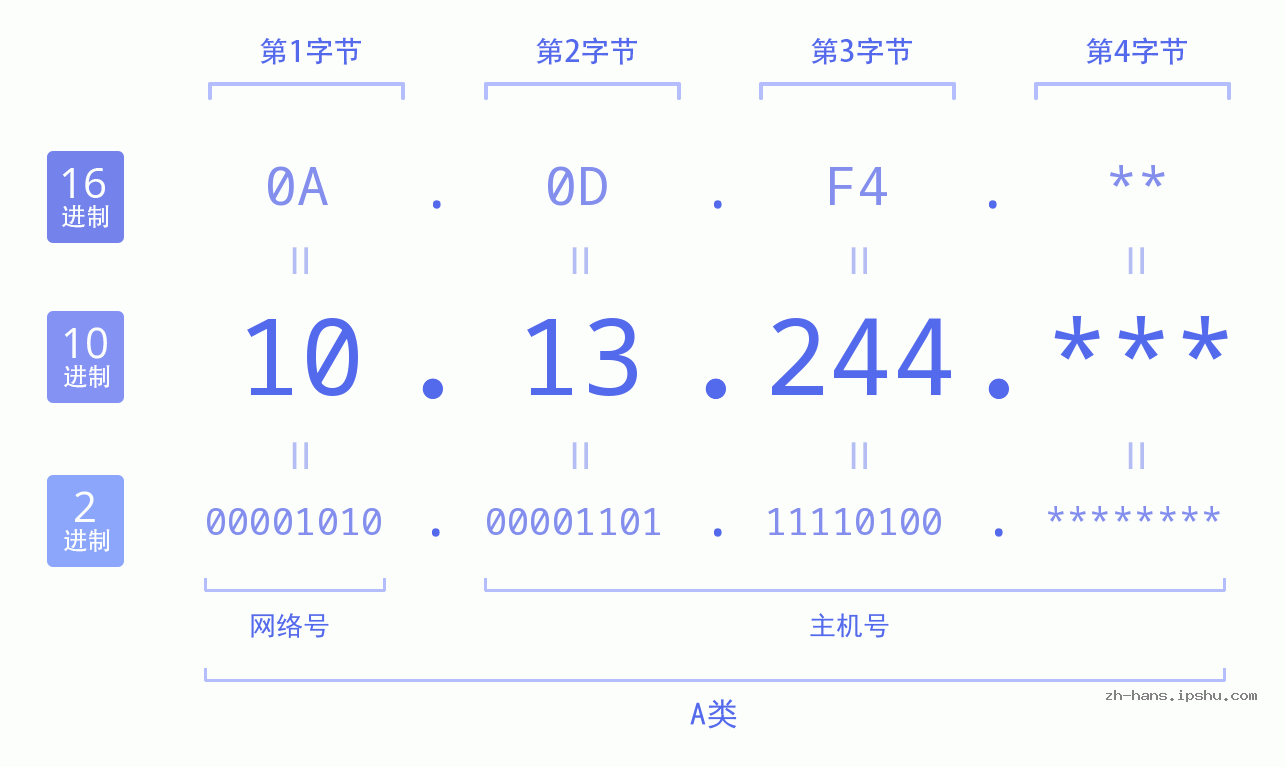 IP地址:10.13.244 数据结构图 二进制 十进制 十六进制 IPv4: 10.13.244 网络类型 网络号 主机号