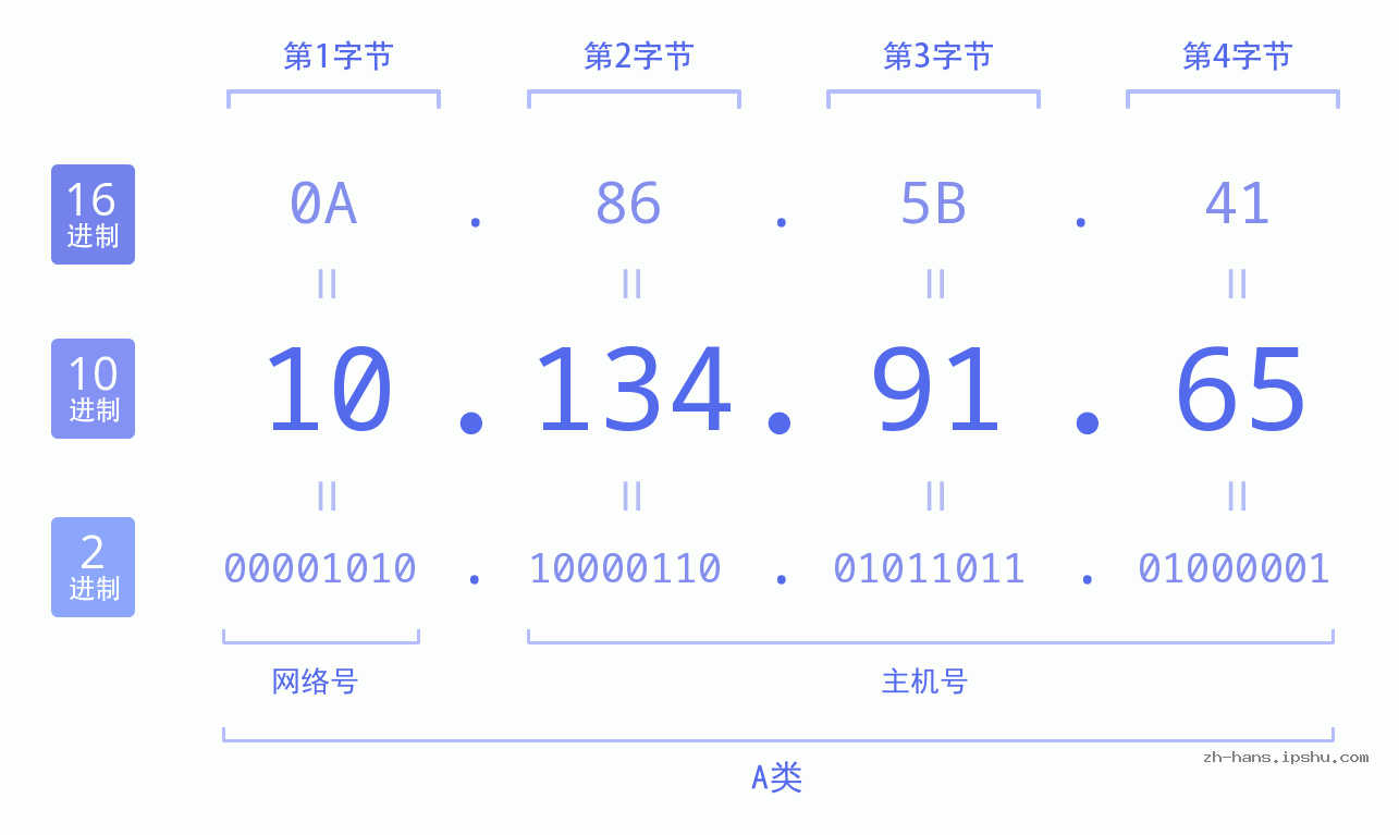 IP地址:10.134.91.65 数据结构图 二进制 十进制 十六进制 IPv4: 10.134.91.65 网络类型 网络号 主机号