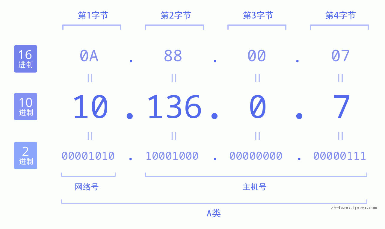 IP地址:10.136.0.7 数据结构图 二进制 十进制 十六进制 IPv4: 10.136.0.7 网络类型 网络号 主机号