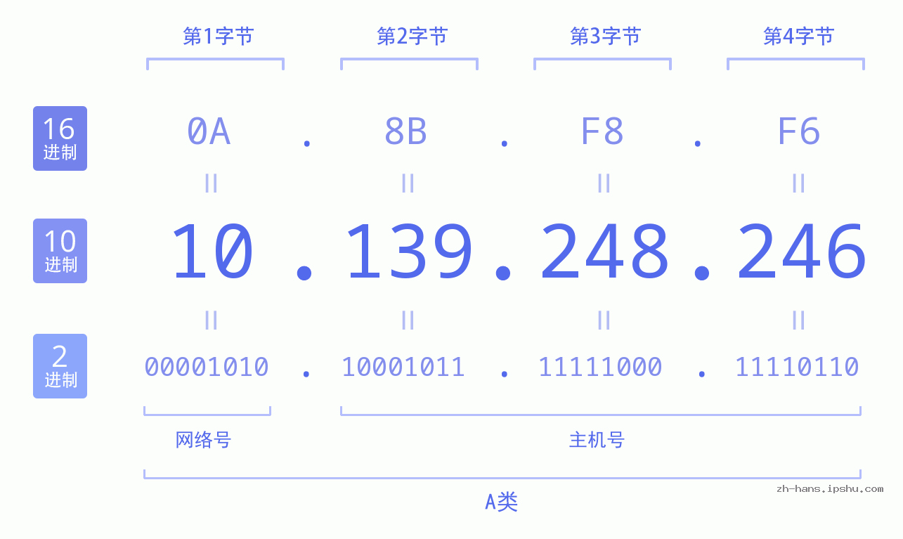 IP地址:10.139.248.246 数据结构图 二进制 十进制 十六进制 IPv4: 10.139.248.246 网络类型 网络号 主机号