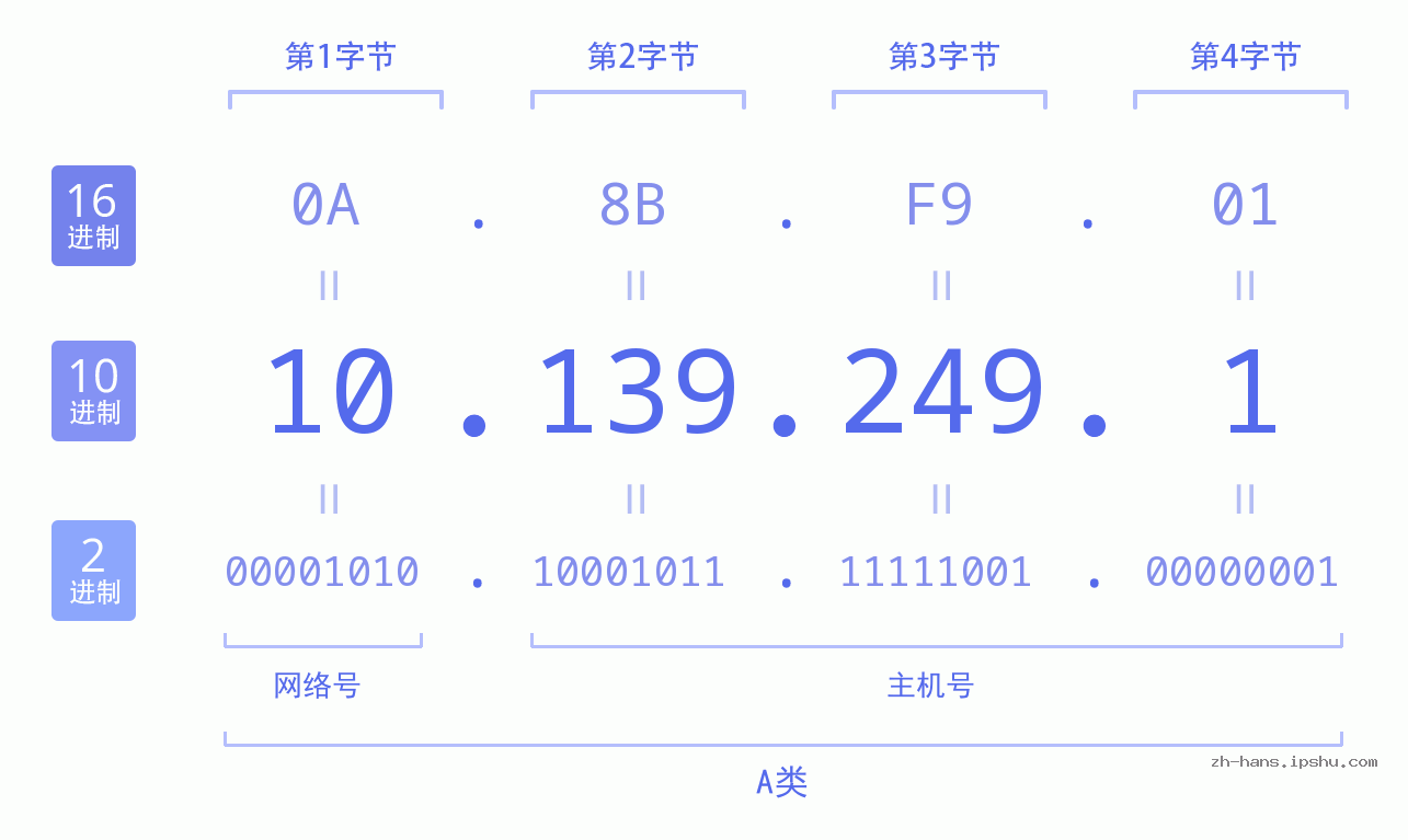 IPv4: 10.139.249.1 网络类型 网络号 主机号