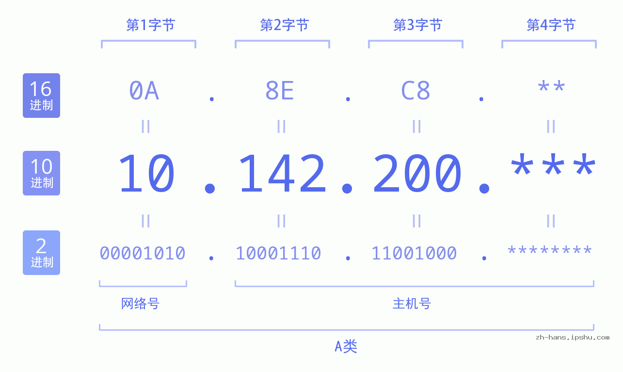 IP地址:10.142.200 数据结构图 二进制 十进制 十六进制 IPv4: 10.142.200 网络类型 网络号 主机号