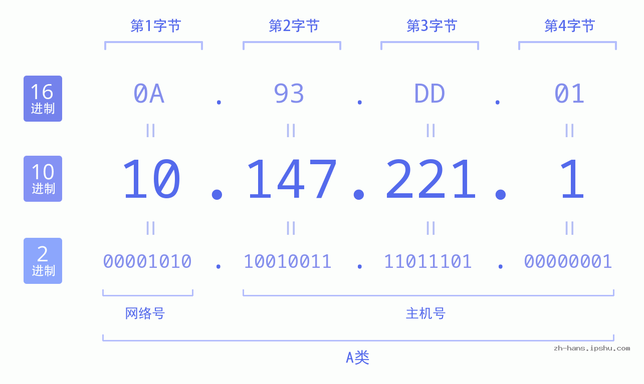IPv4: 10.147.221.1 网络类型 网络号 主机号