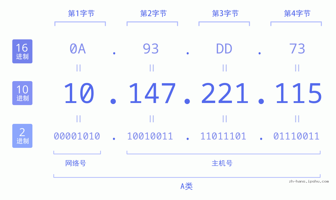 IP地址:10.147.221.115 数据结构图 二进制 十进制 十六进制 IPv4: 10.147.221.115 网络类型 网络号 主机号