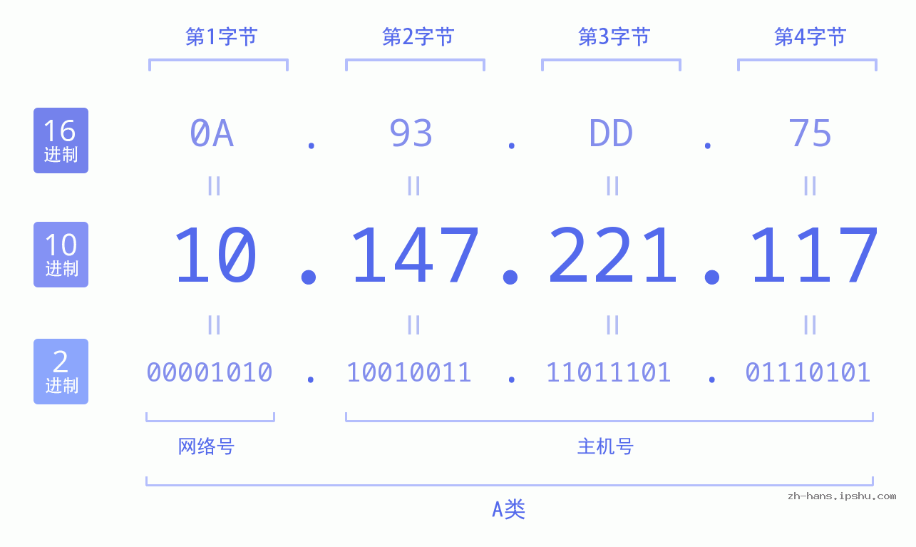 IP地址:10.147.221.117 数据结构图 二进制 十进制 十六进制 IPv4: 10.147.221.117 网络类型 网络号 主机号