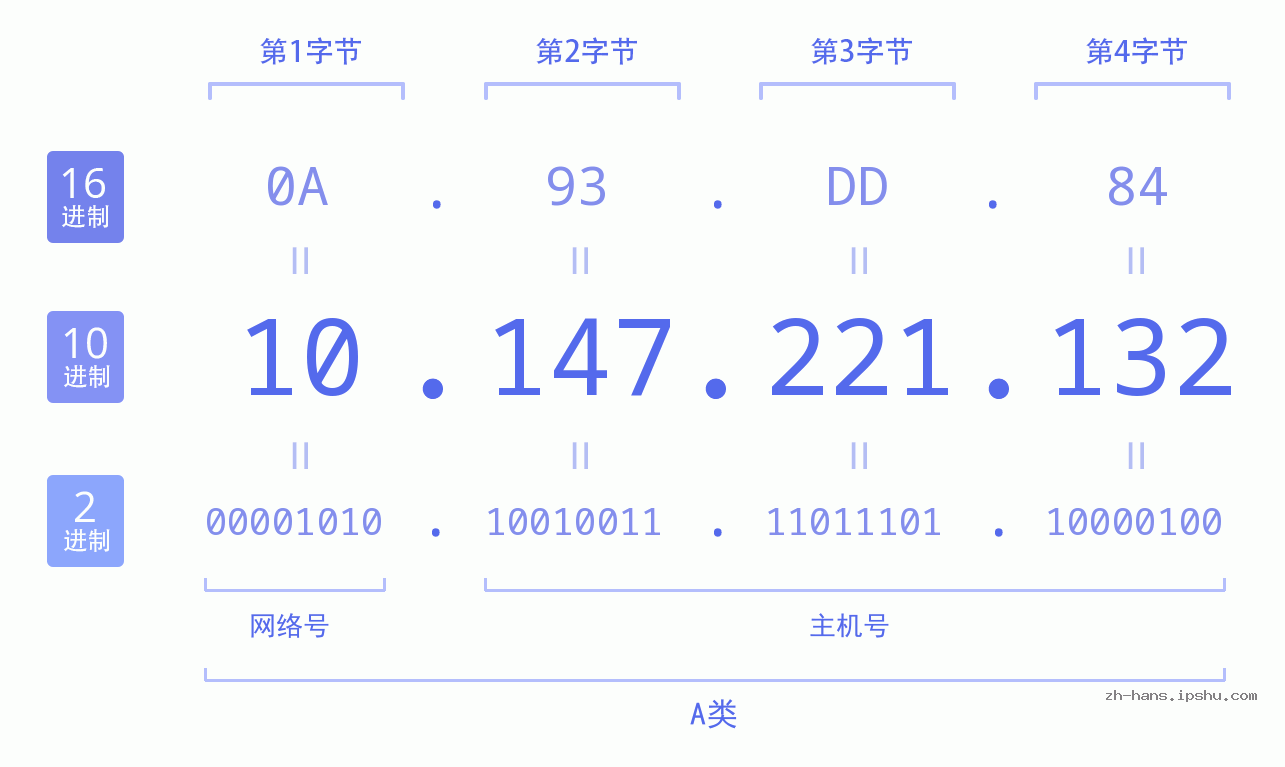 IP地址:10.147.221.132 数据结构图 二进制 十进制 十六进制 IPv4: 10.147.221.132 网络类型 网络号 主机号