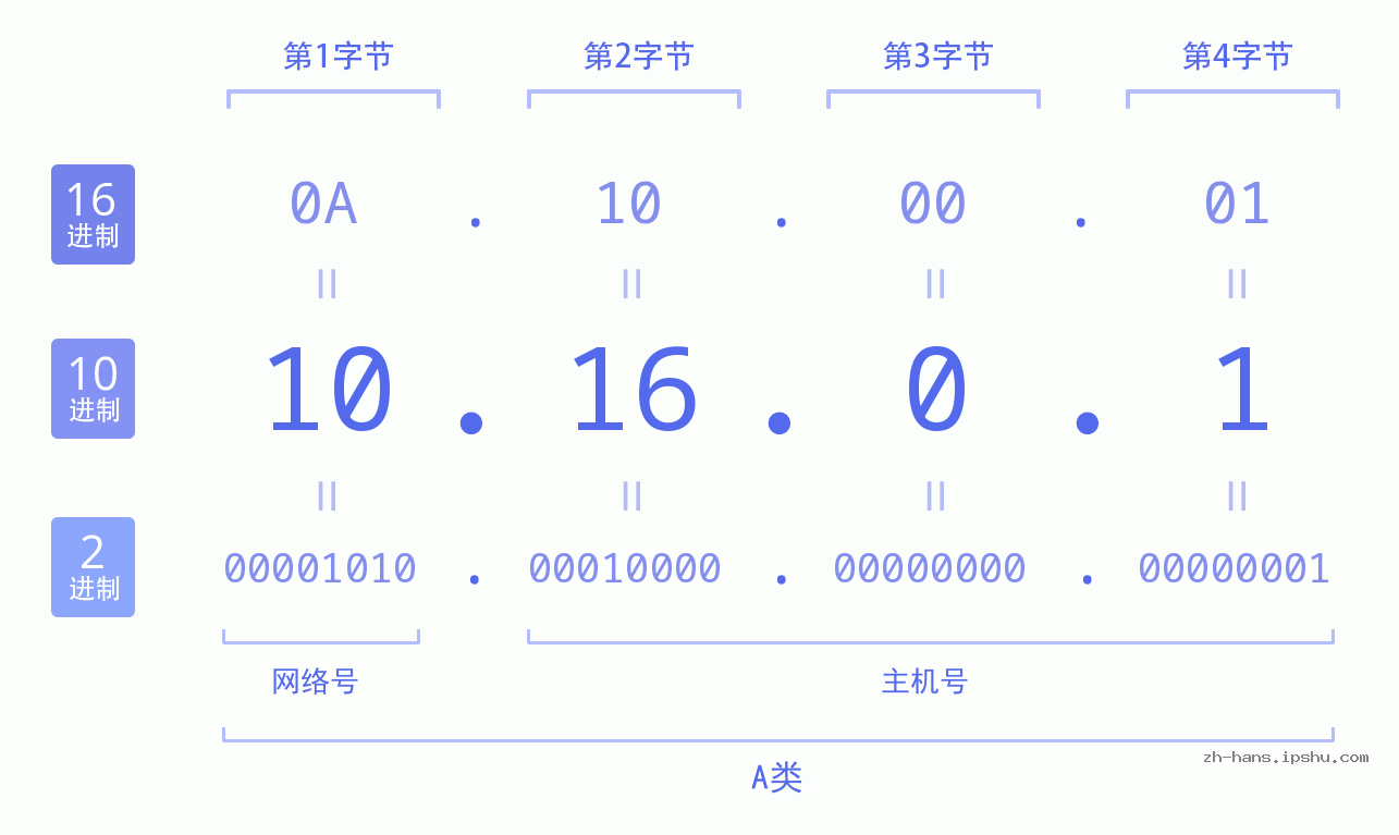 IPv4: 10.16.0.1 网络类型 网络号 主机号