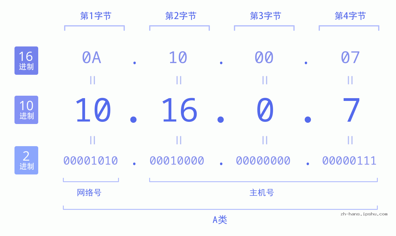 IP地址:10.16.0.7 数据结构图 二进制 十进制 十六进制 IPv4: 10.16.0.7 网络类型 网络号 主机号