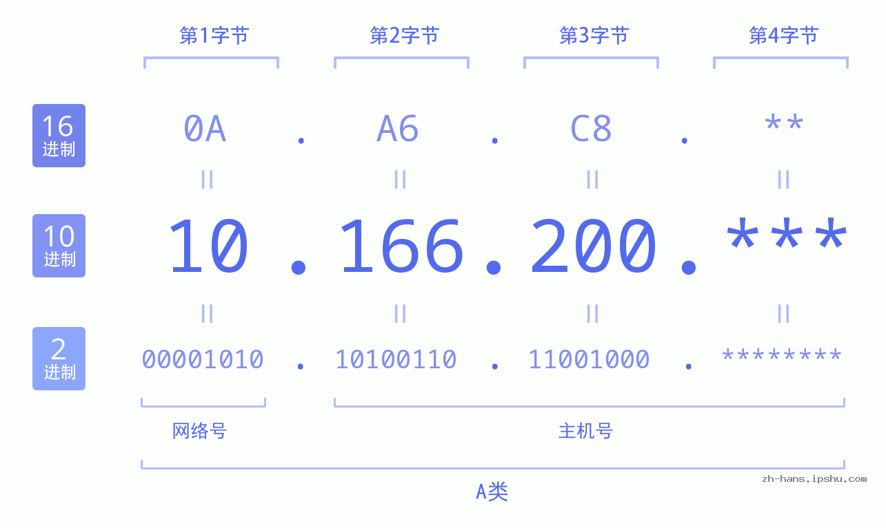 IP地址:10.166.200 数据结构图 二进制 十进制 十六进制 IPv4: 10.166.200 网络类型 网络号 主机号