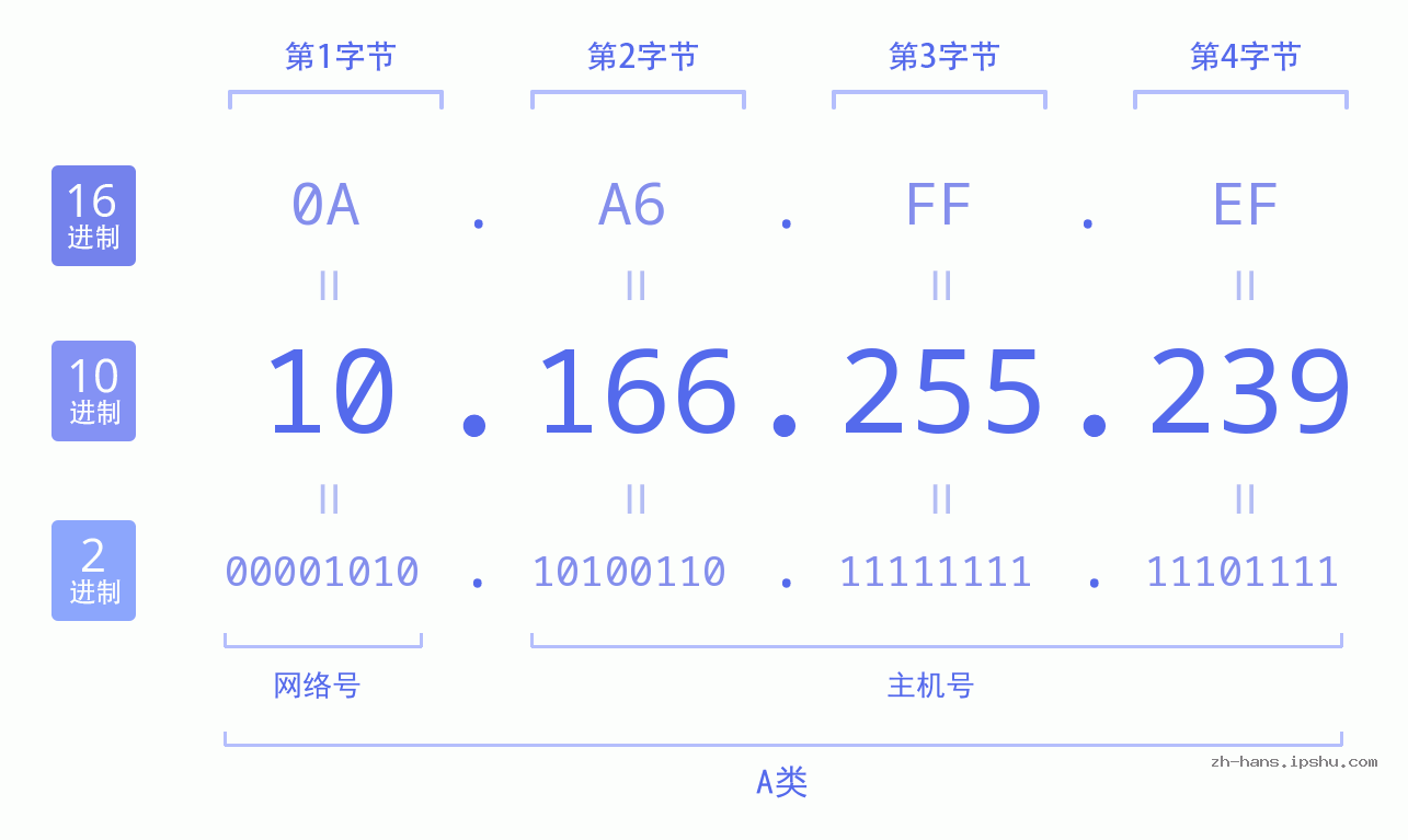 IP地址:10.166.255.239 数据结构图 二进制 十进制 十六进制 IPv4: 10.166.255.239 网络类型 网络号 主机号