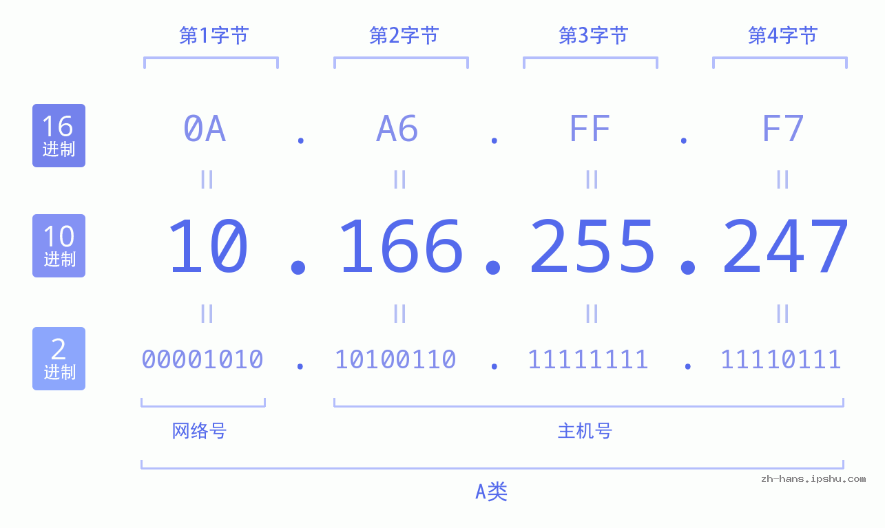 IP地址:10.166.255.247 数据结构图 二进制 十进制 十六进制 IPv4: 10.166.255.247 网络类型 网络号 主机号