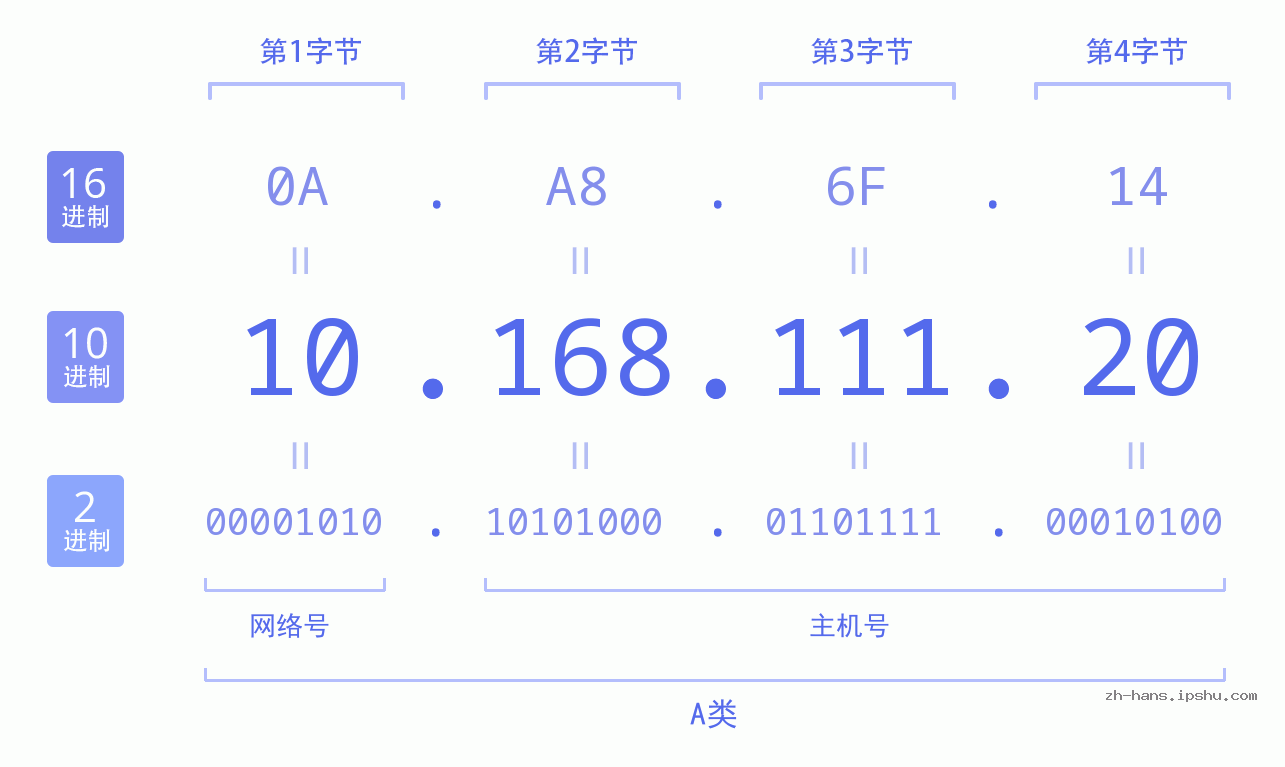 IP地址:10.168.111.20 数据结构图 二进制 十进制 十六进制 IPv4: 10.168.111.20 网络类型 网络号 主机号