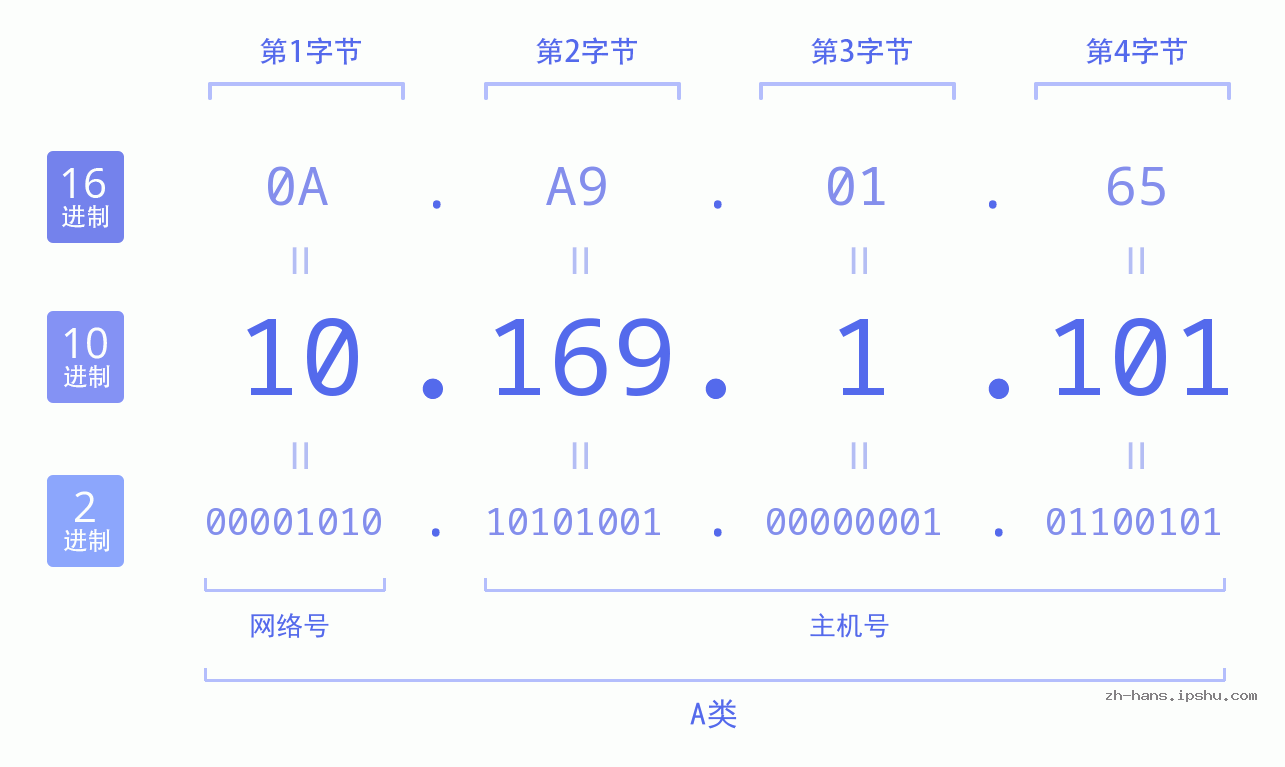 IP地址:10.169.1.101 数据结构图 二进制 十进制 十六进制 IPv4: 10.169.1.101 网络类型 网络号 主机号