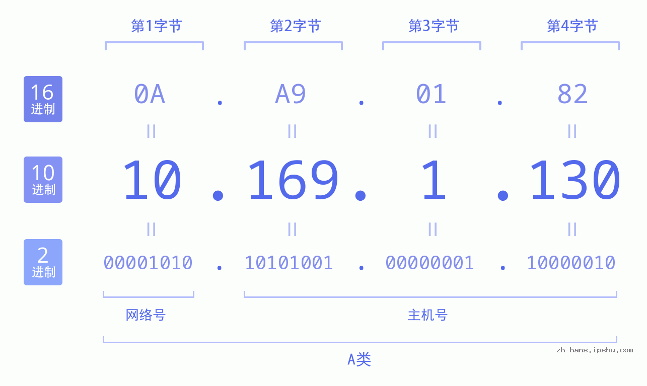 IPv4: 10.169.1.130 网络类型 网络号 主机号
