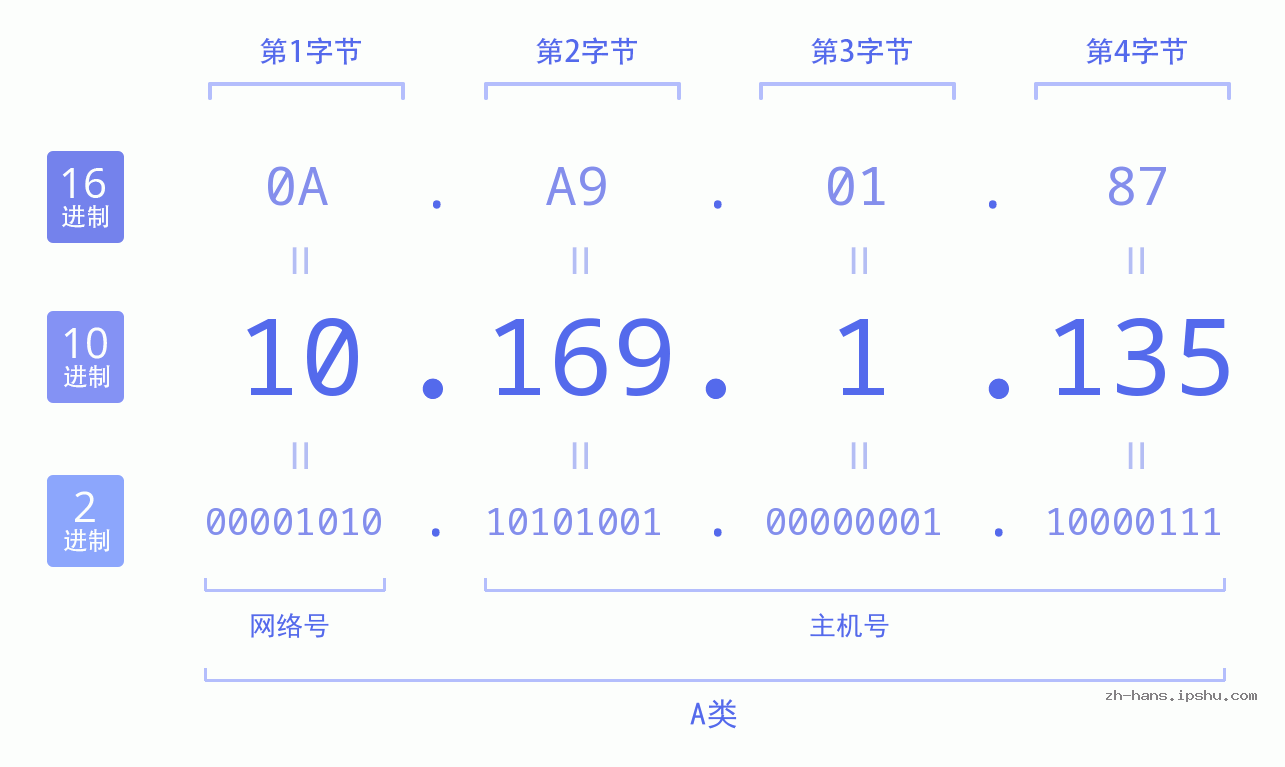 IPv4: 10.169.1.135 网络类型 网络号 主机号