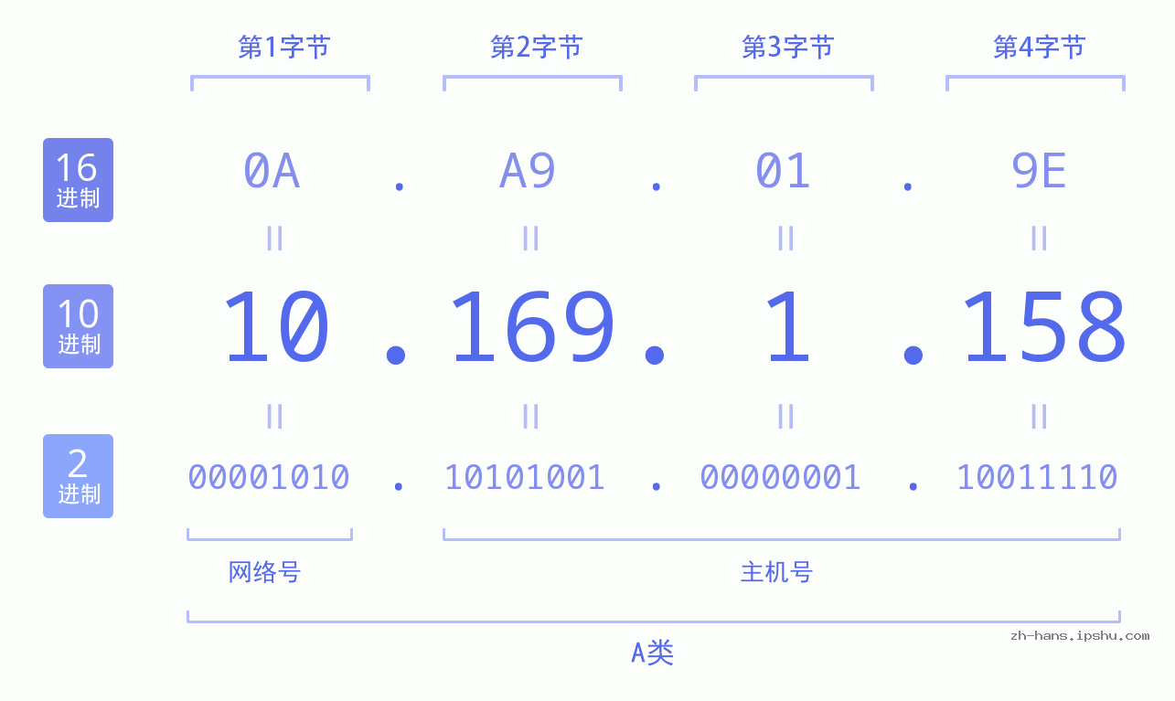 IPv4: 10.169.1.158 网络类型 网络号 主机号