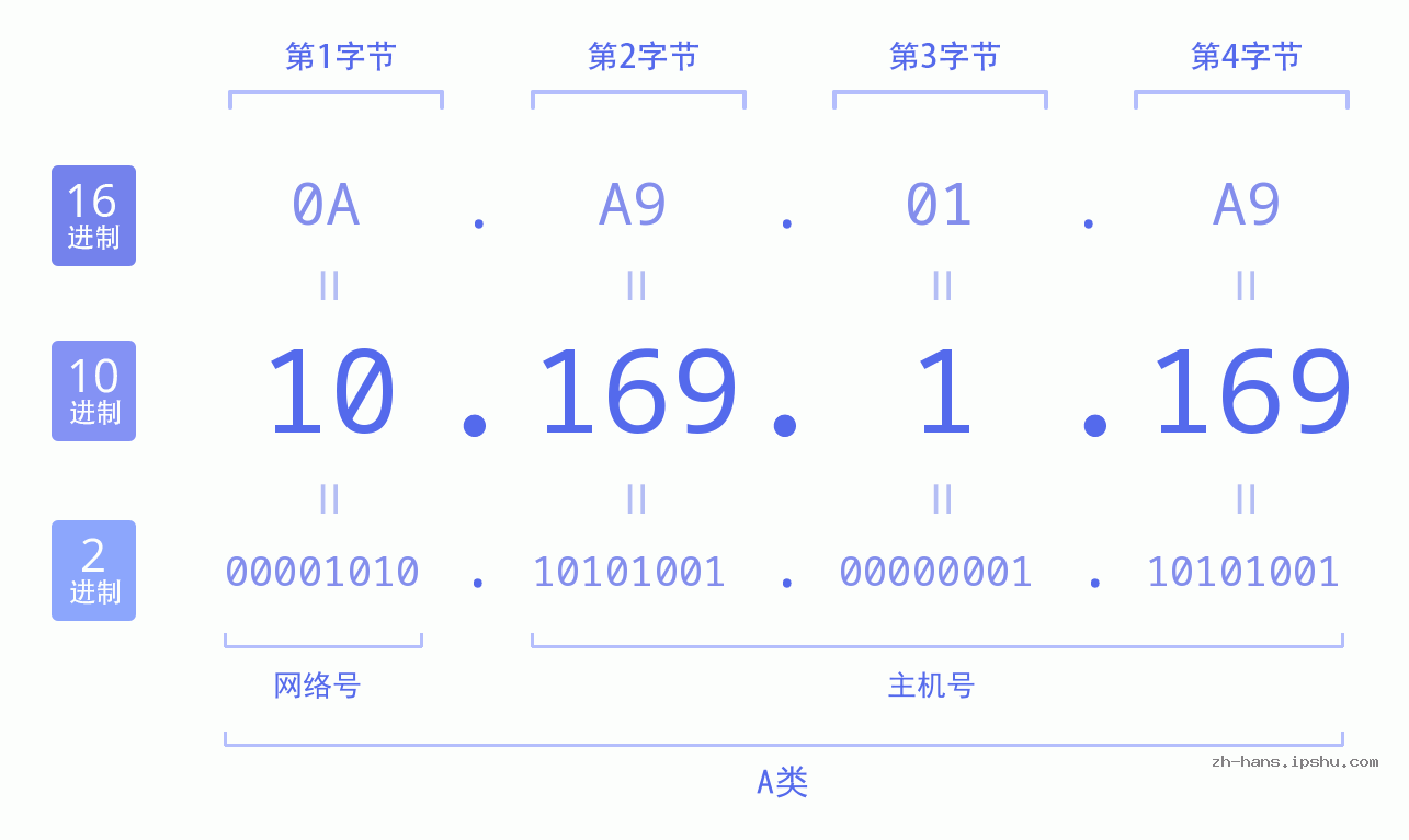 IPv4: 10.169.1.169 网络类型 网络号 主机号