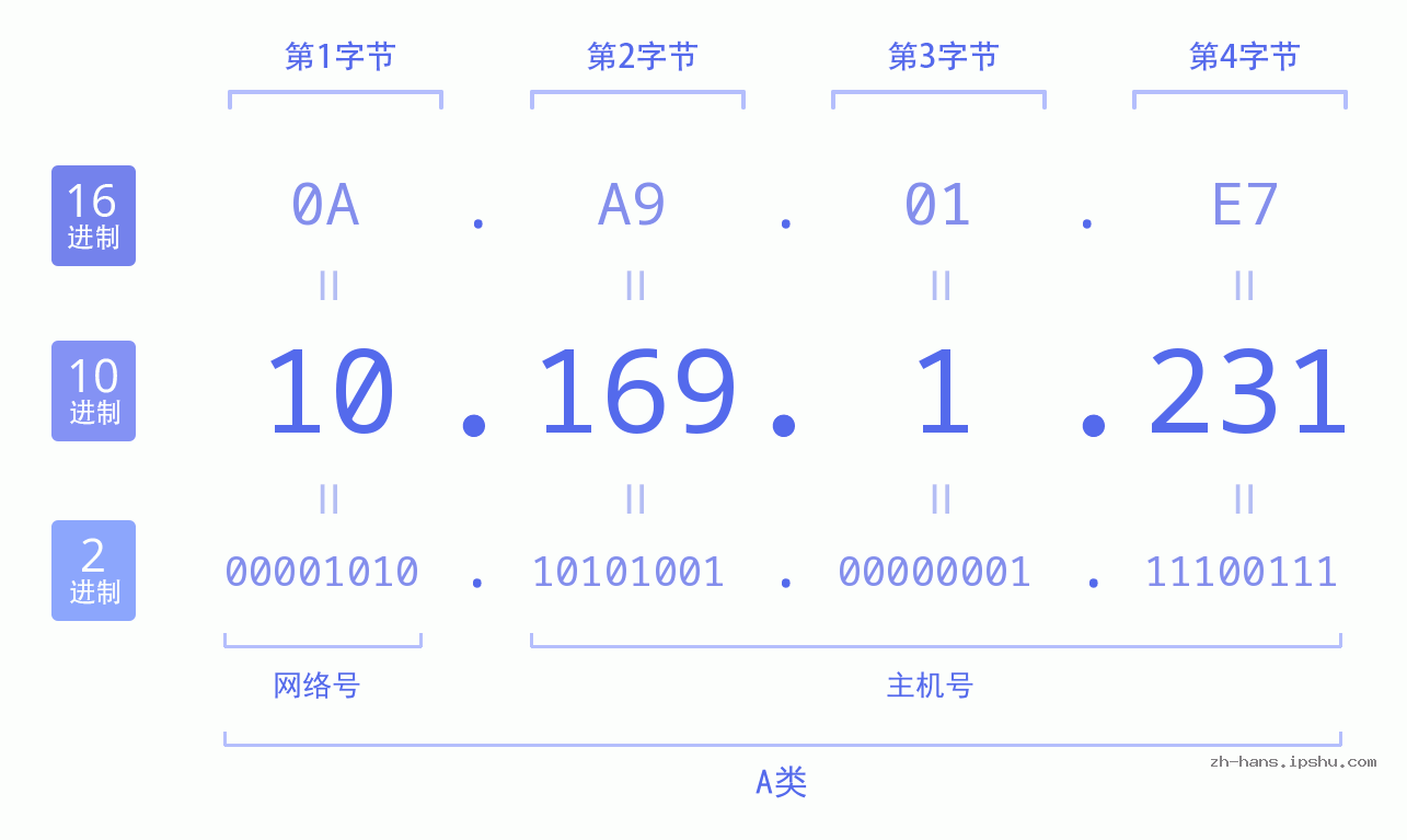 IPv4: 10.169.1.231 网络类型 网络号 主机号
