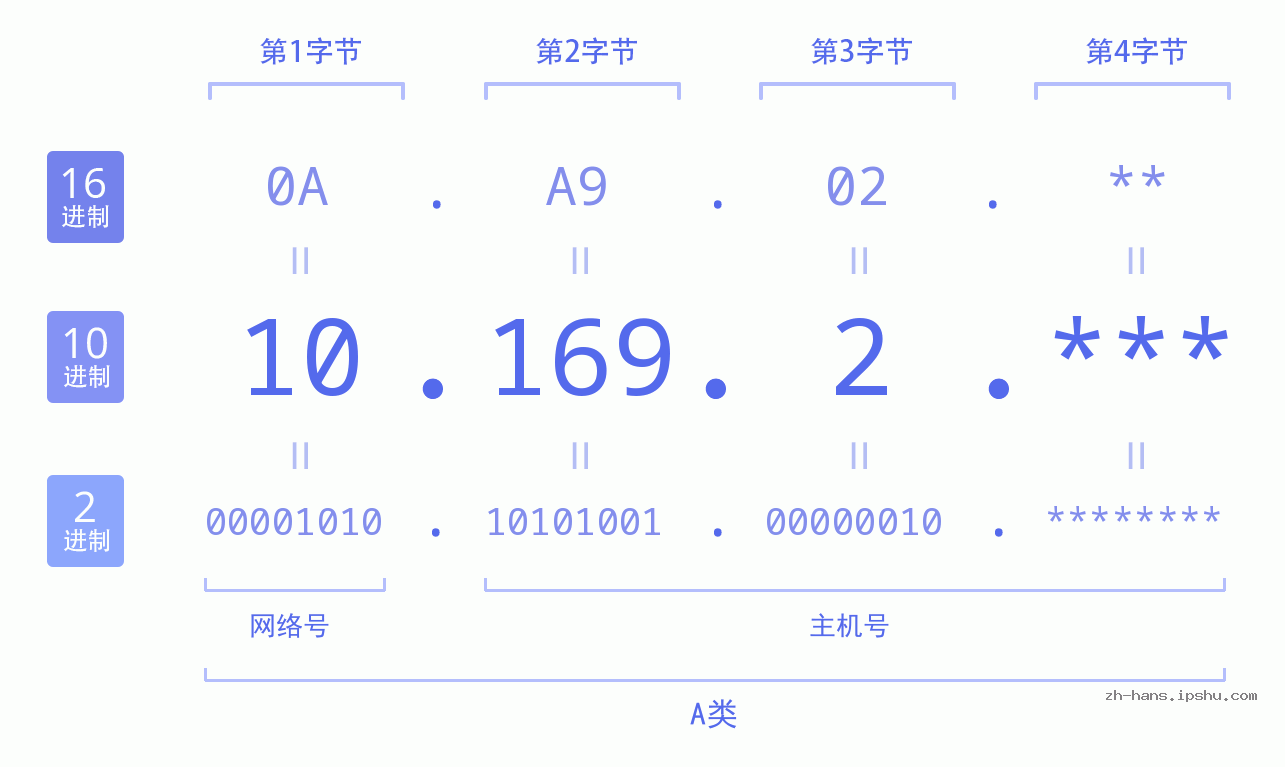 IP地址:10.169.2 数据结构图 二进制 十进制 十六进制 IPv4: 10.169.2 网络类型 网络号 主机号