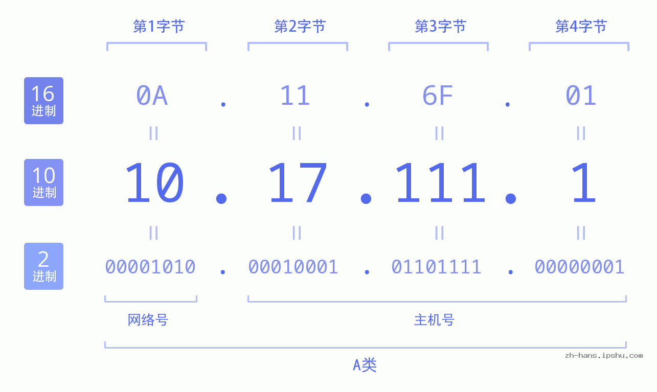 IPv4: 10.17.111.1 网络类型 网络号 主机号