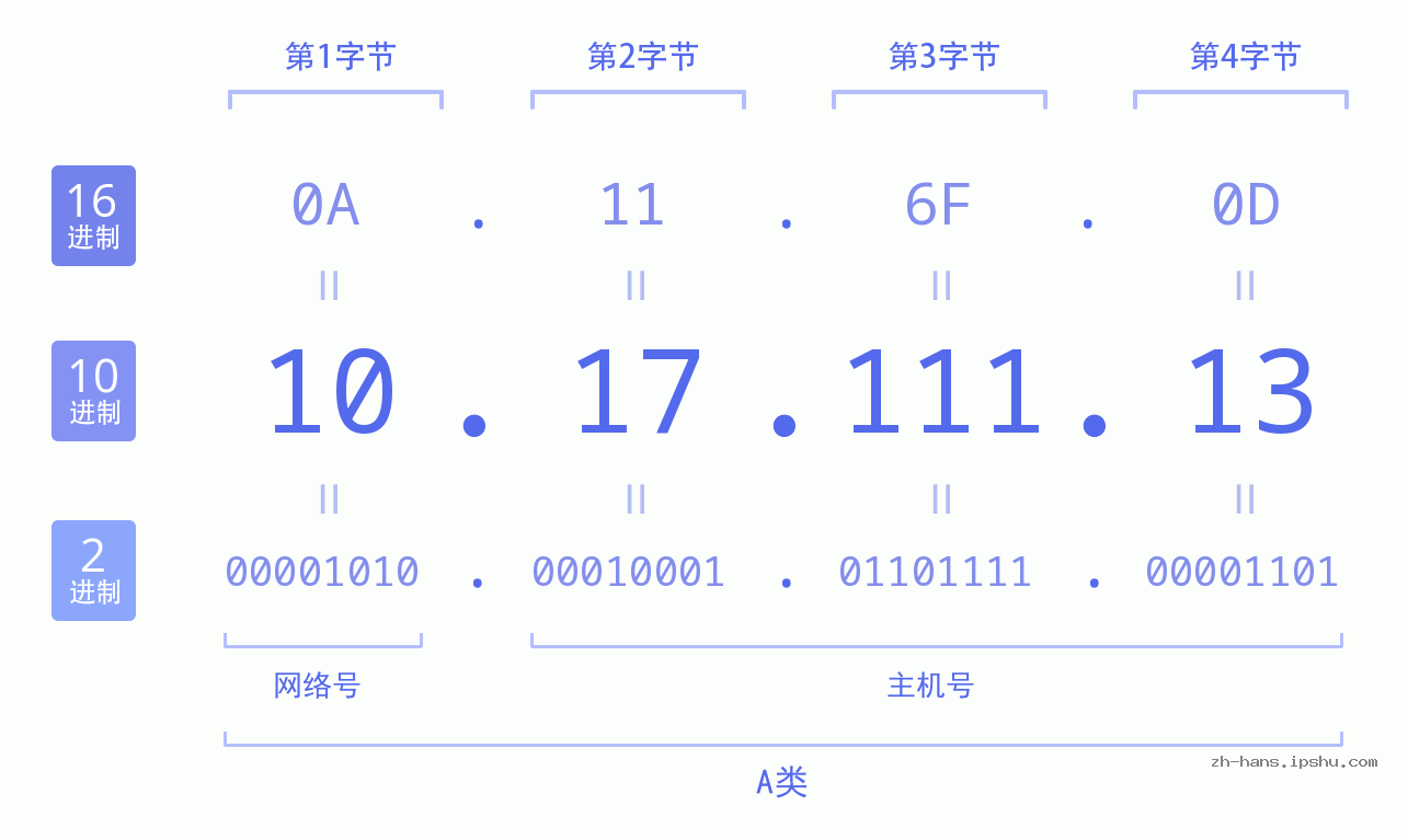 IP地址:10.17.111.13 数据结构图 二进制 十进制 十六进制 IPv4: 10.17.111.13 网络类型 网络号 主机号
