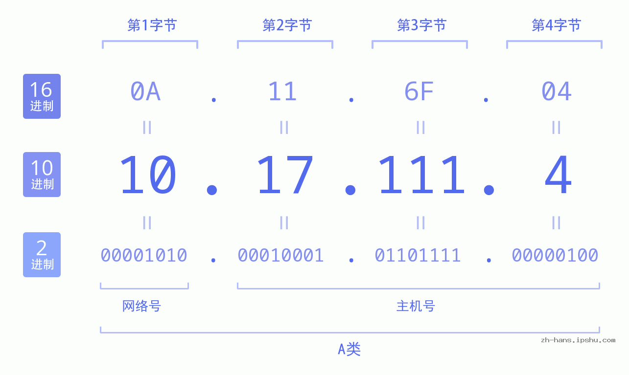IP地址:10.17.111.4 数据结构图 二进制 十进制 十六进制 IPv4: 10.17.111.4 网络类型 网络号 主机号