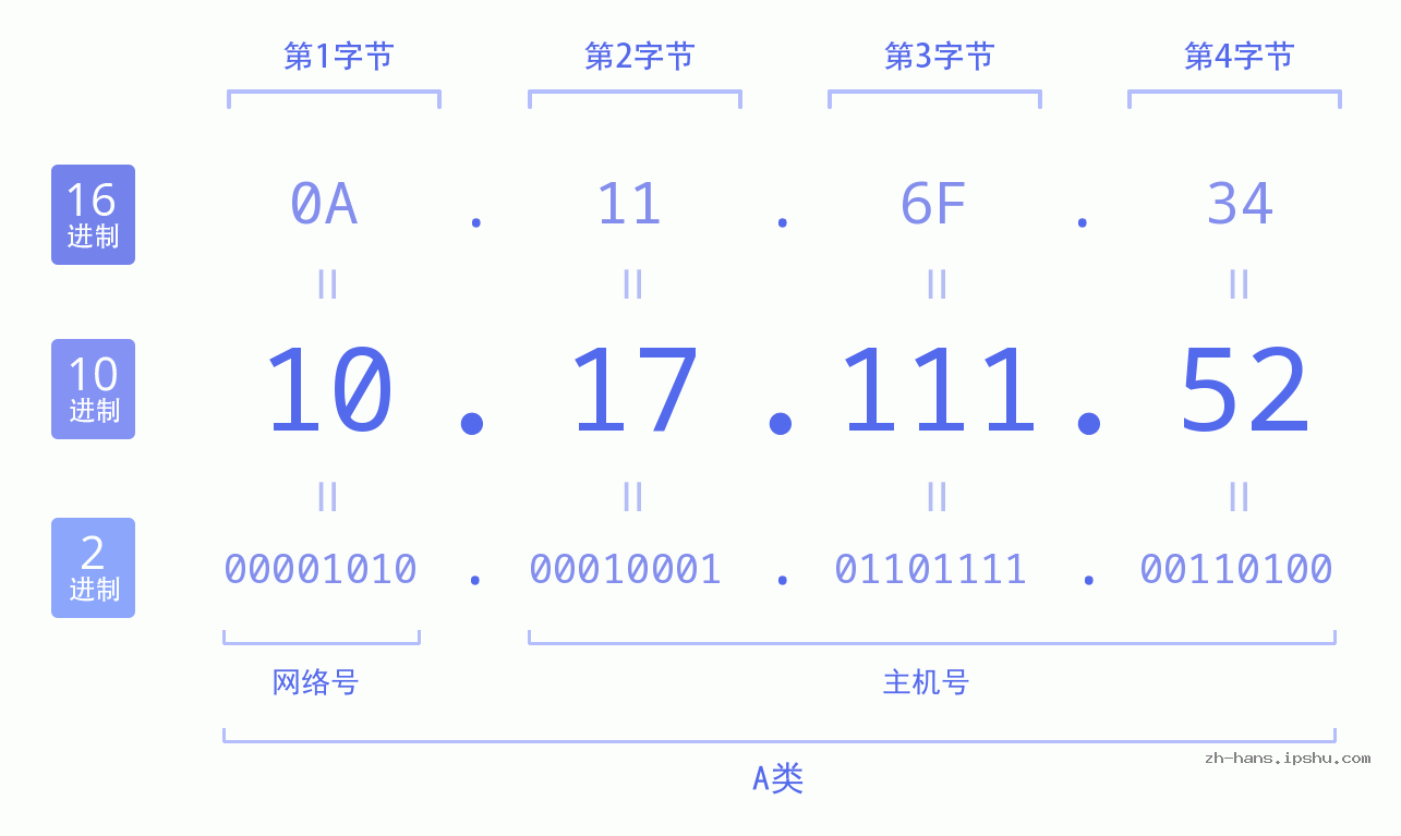 IPv4: 10.17.111.52 网络类型 网络号 主机号