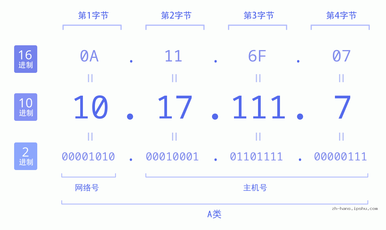 IP地址:10.17.111.7 数据结构图 二进制 十进制 十六进制 IPv4: 10.17.111.7 网络类型 网络号 主机号
