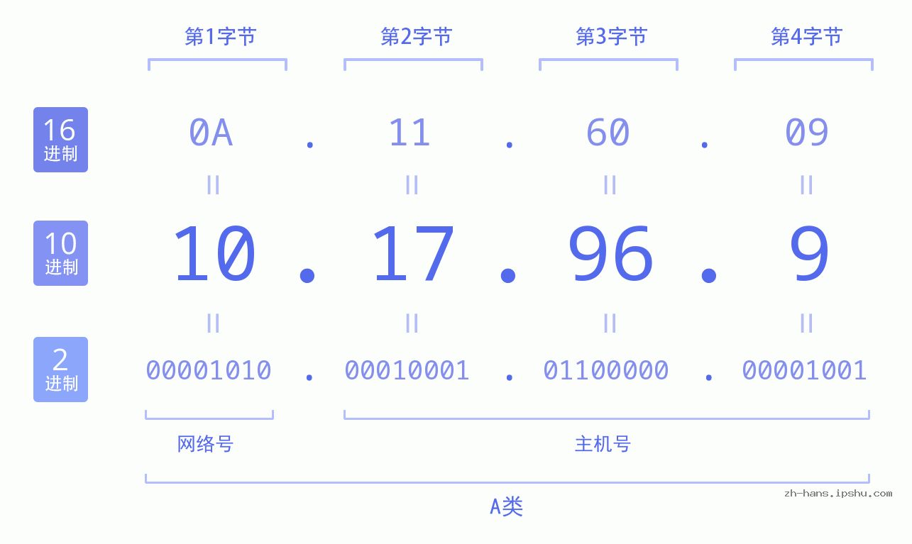 IP地址:10.17.96.9 数据结构图 二进制 十进制 十六进制 IPv4: 10.17.96.9 网络类型 网络号 主机号