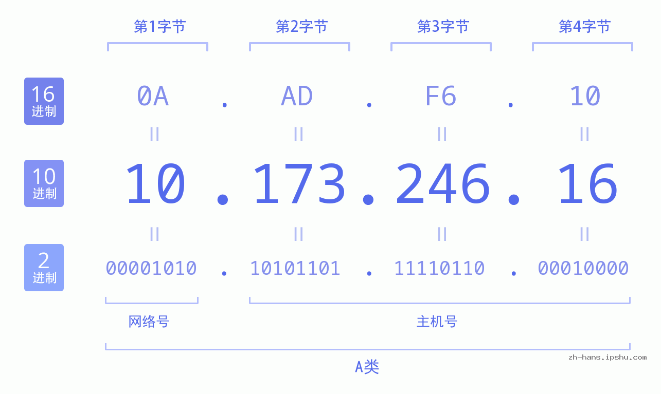 IPv4: 10.173.246.16 网络类型 网络号 主机号