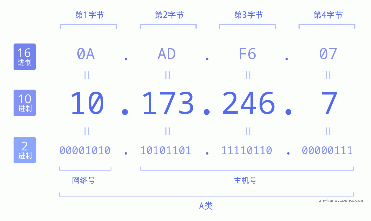 IP地址:10.173.246.7 数据结构图 二进制 十进制 十六进制 IPv4: 10.173.246.7 网络类型 网络号 主机号