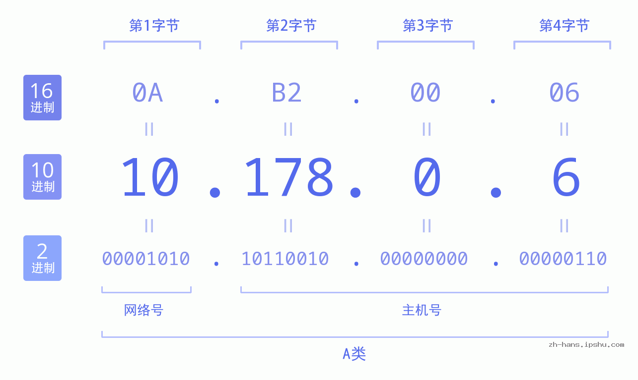 IP地址:10.178.0.6 数据结构图 二进制 十进制 十六进制 IPv4: 10.178.0.6 网络类型 网络号 主机号