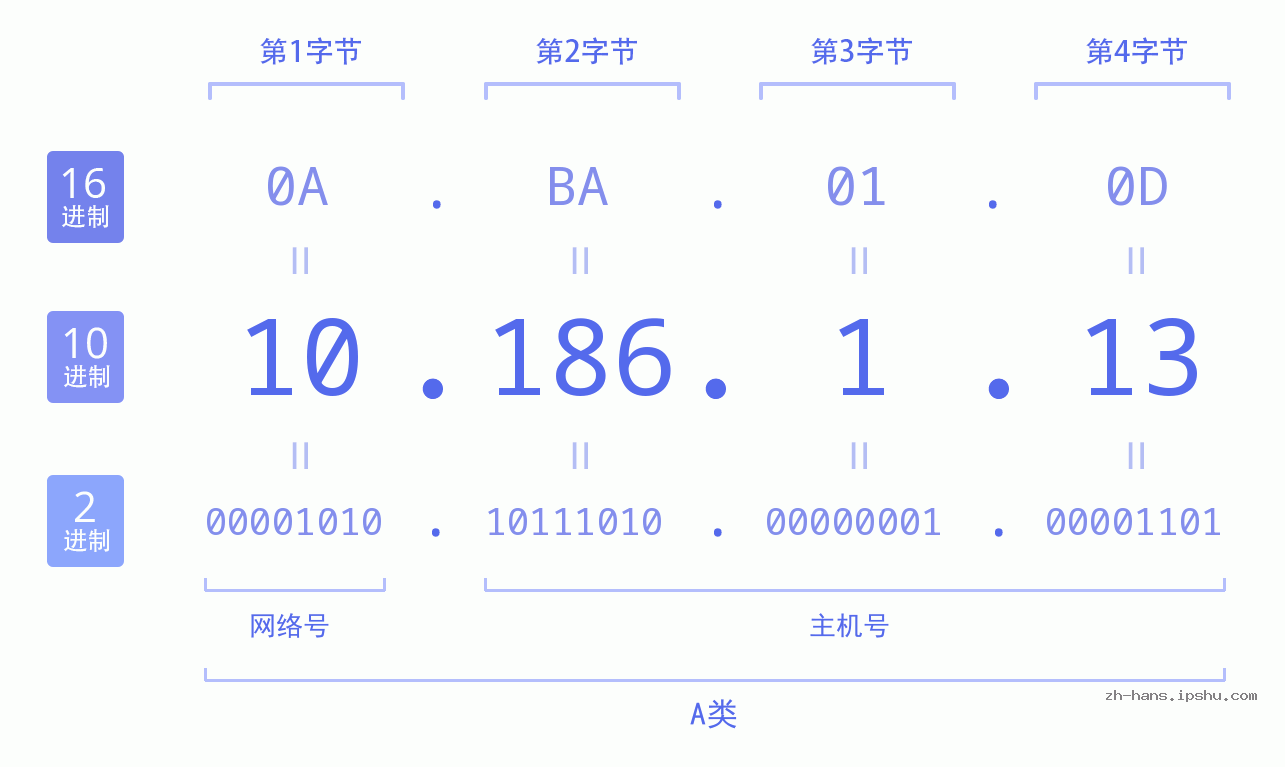 IP地址:10.186.1.13 数据结构图 二进制 十进制 十六进制 IPv4: 10.186.1.13 网络类型 网络号 主机号
