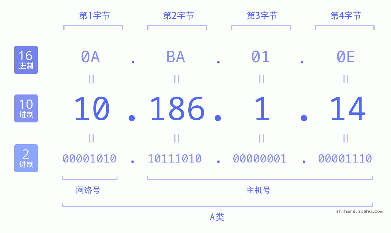 IP地址:10.186.1.14 数据结构图 二进制 十进制 十六进制 IPv4: 10.186.1.14 网络类型 网络号 主机号
