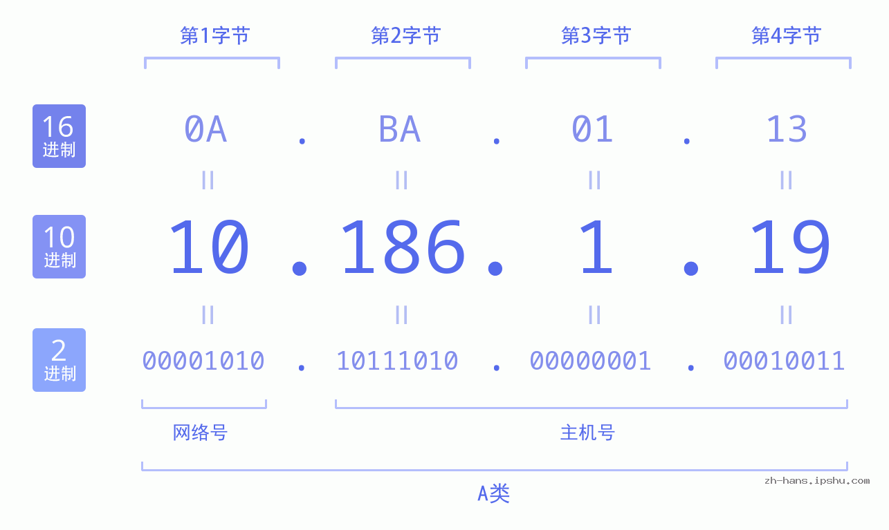 IP地址:10.186.1.19 数据结构图 二进制 十进制 十六进制 IPv4: 10.186.1.19 网络类型 网络号 主机号