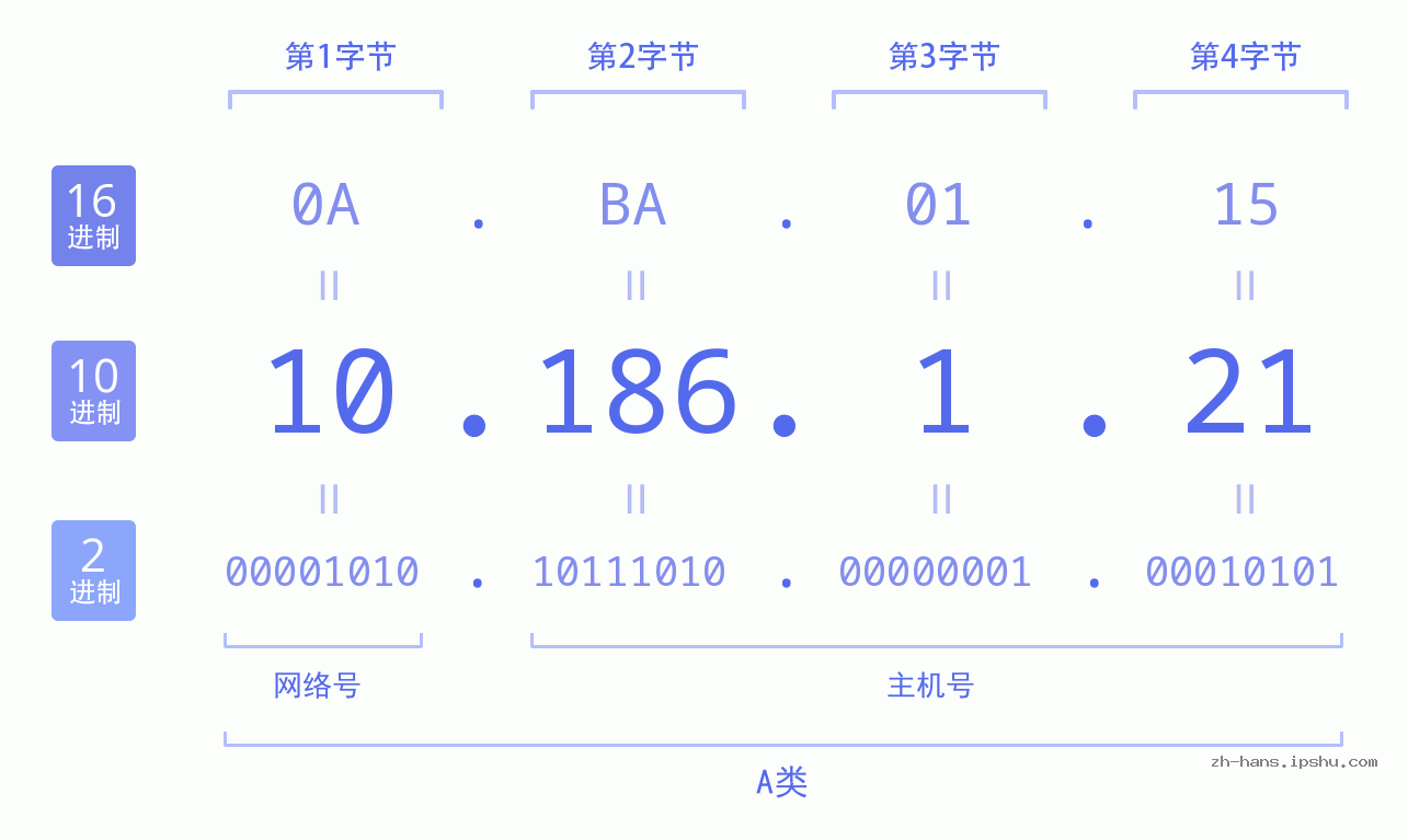 IPv4: 10.186.1.21 网络类型 网络号 主机号