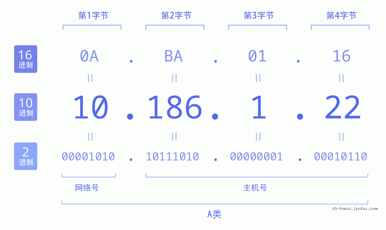 IP地址:10.186.1.22 数据结构图 二进制 十进制 十六进制 IPv4: 10.186.1.22 网络类型 网络号 主机号