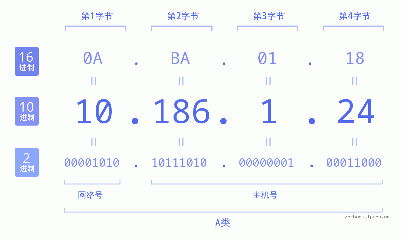 IP地址:10.186.1.24 数据结构图 二进制 十进制 十六进制 IPv4: 10.186.1.24 网络类型 网络号 主机号